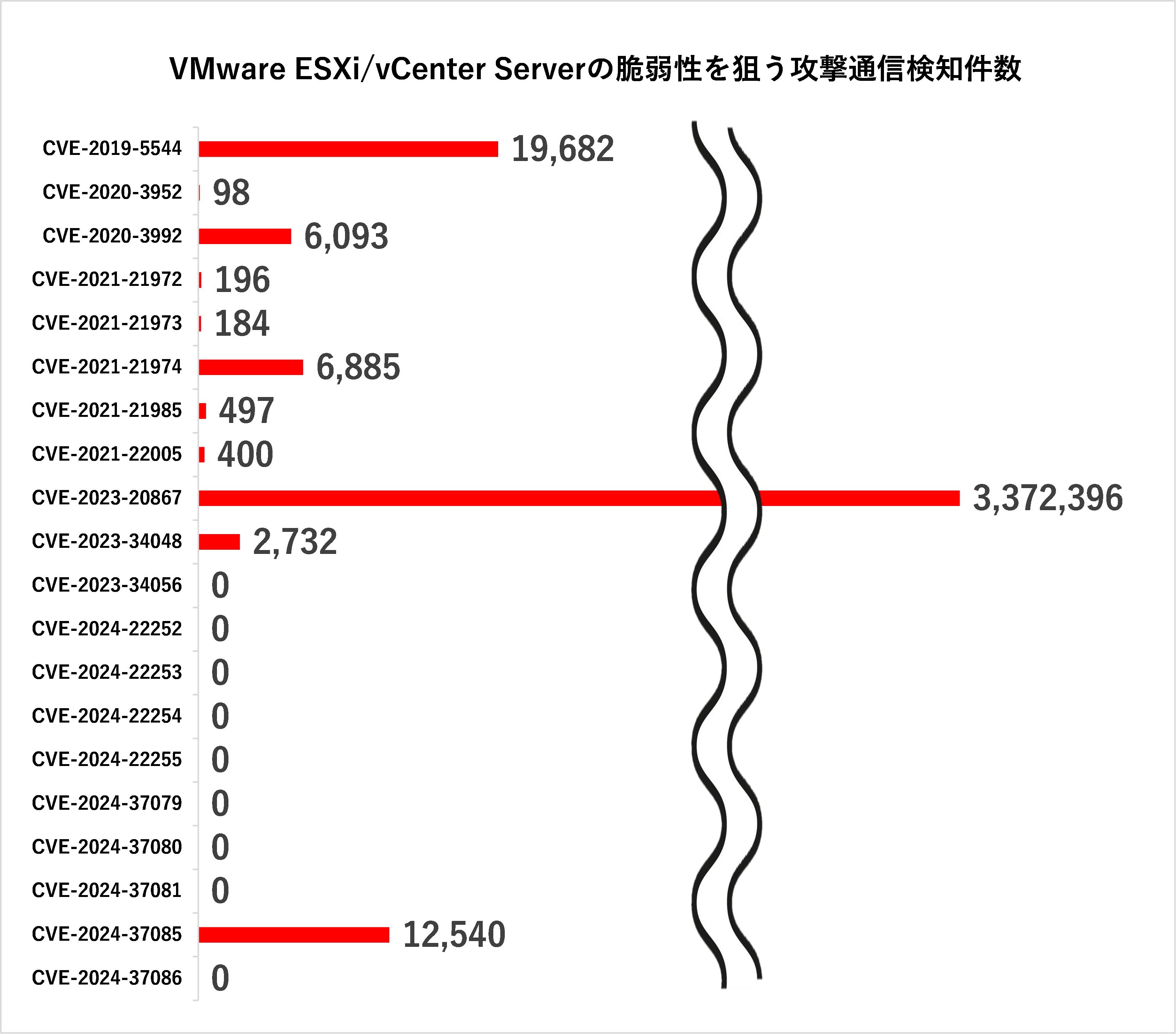 グラフ:VMware ESXi/vCenter Serverの主な脆弱性を狙う攻撃通信の検知件数