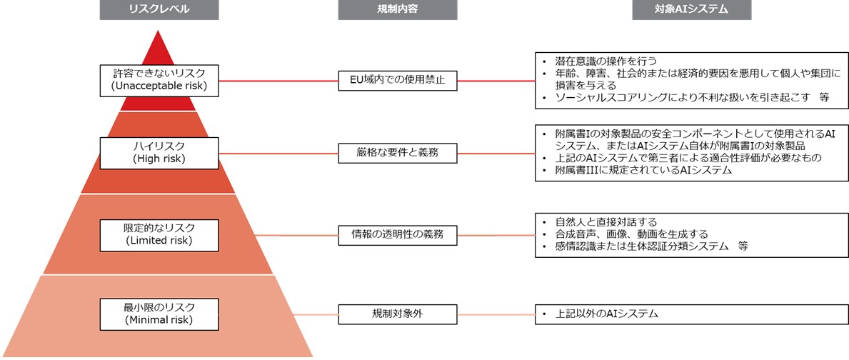 図：EU AI法におけるリスクレベルに応じた規制（AI ActおよびEU官報を基にトレンドマイクロが作成）