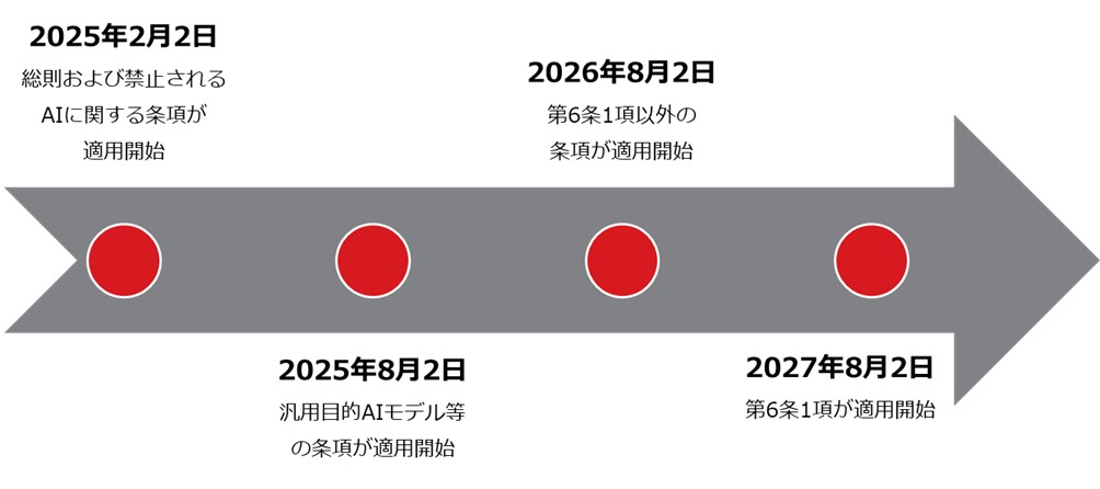 図：EU AI法の適用スケジュール（「EU Artificial Intelligence Act」のImplementation TimelineおよびEU官報を基にトレンドマイクロで作成）