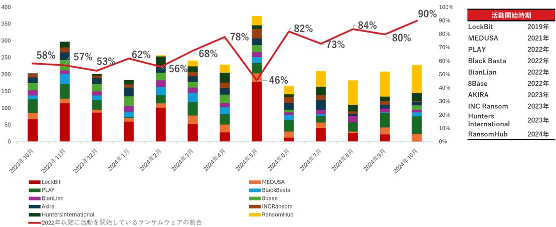 ランサムウェアグループのリークサイト掲載数（上位10グループ）