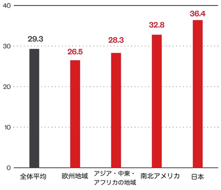 地域別平均パッチ適用に要する日数（2024年上半期）