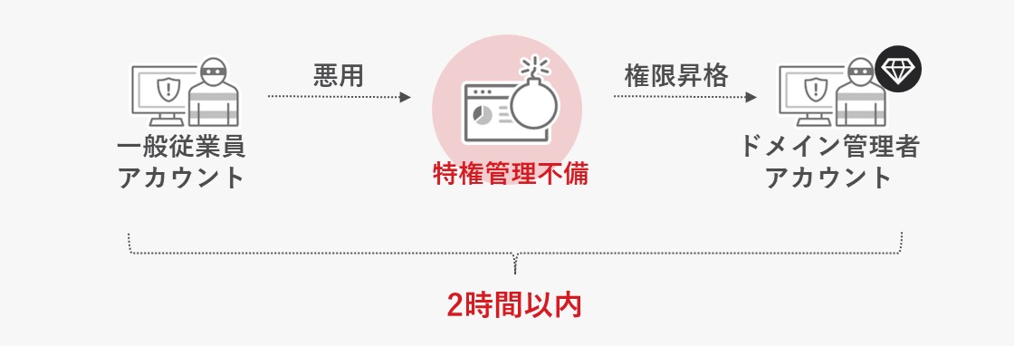 サイバー攻撃者が侵入し、侵入後2時間も経たずに一般従業員アカウントからドメイン管理者アカウントへと昇格する事例のイメージ