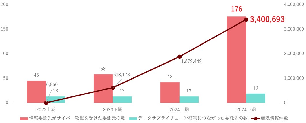 情報委託先が外部からサイバー攻撃を受けたことで委託したデータが漏洩した情報件数 (公表事例を元にトレンドマイクロにて整理) ※2024年は12月15日時点 ※情報漏洩の可能性と言及されているものも含む