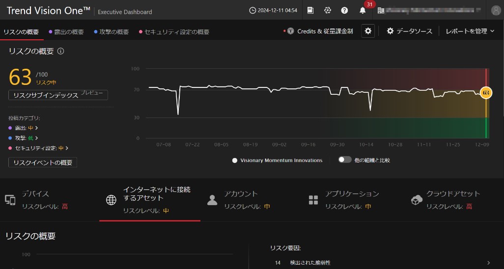 「Trend Vision One」で可視化されたリスク指標