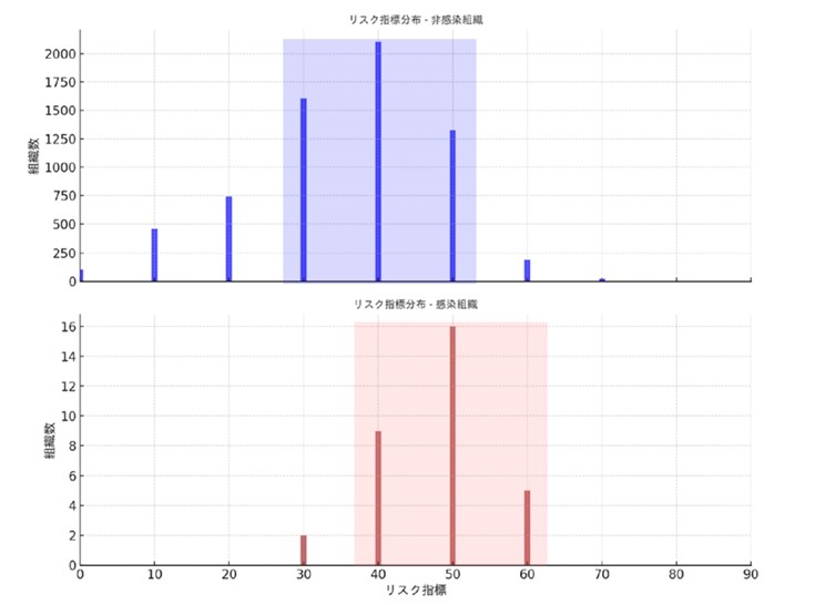 ランサムウェア非感染組織（上）と感染組織（下）のリスク指標ヒストグラムの比較