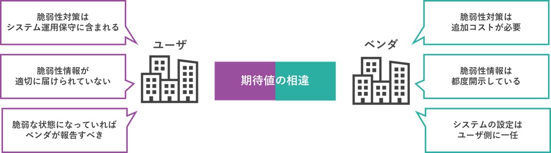 セキュリティ対策に対する期待値の相違イメージ