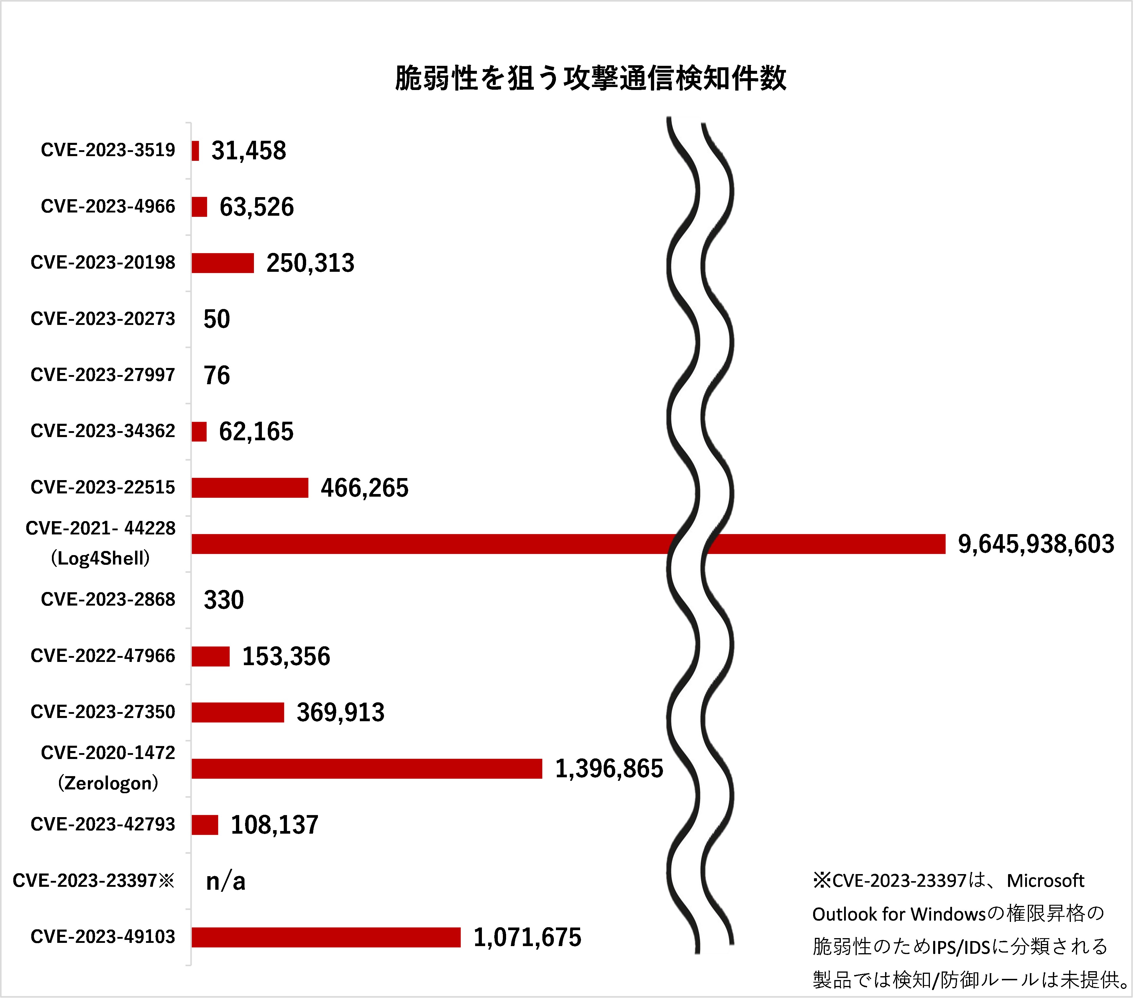 グラフ：15の脆弱性を狙う攻撃通信のIPS/IDS製品での検知件数（2024年1月～11月15日。全世界対象。トレンドマイクロによる調査）