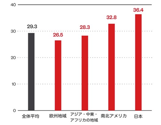 グラフ：地域別平均MTTP（トレンドマイクロ「世界サイバーリスクレポート2024年版」より）