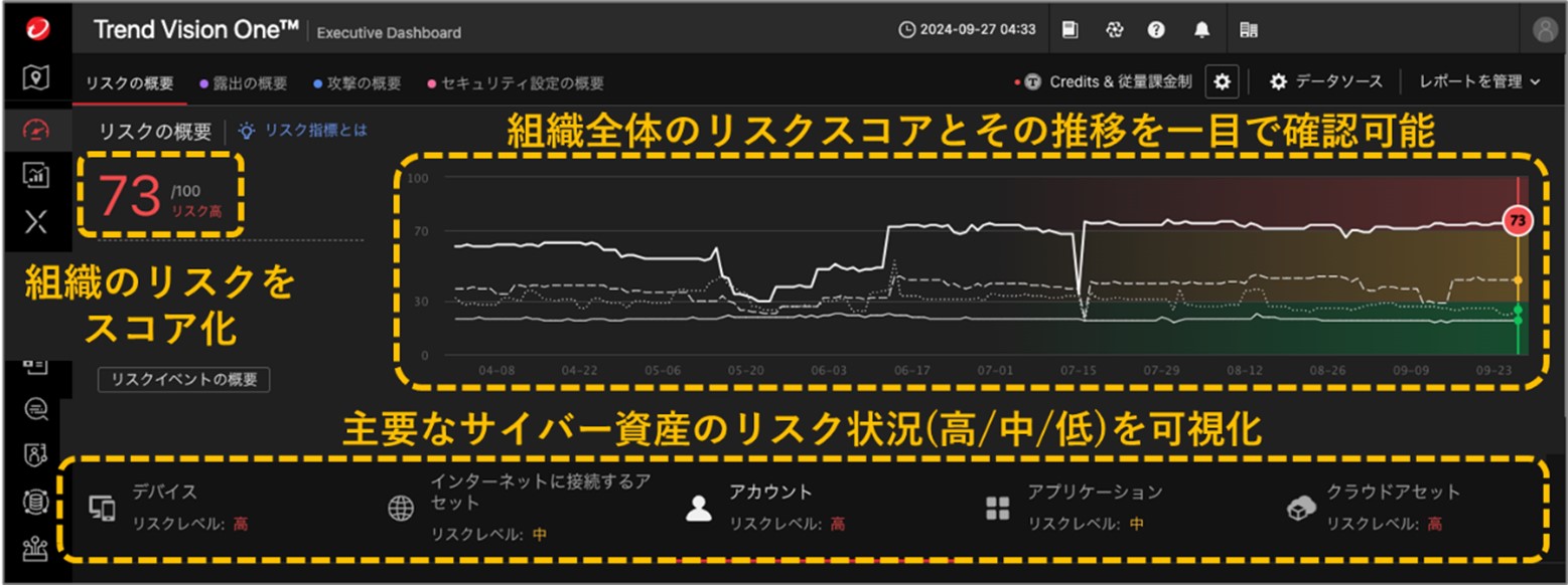 画面：トレンドマイクロの「Trend Vision One - Attack Surface Risk Management」の画面例