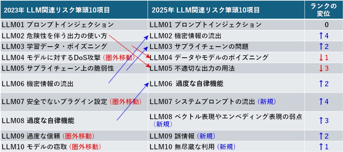 OWASPが挙げたLLM関連リスクの2023年から2025年への変遷