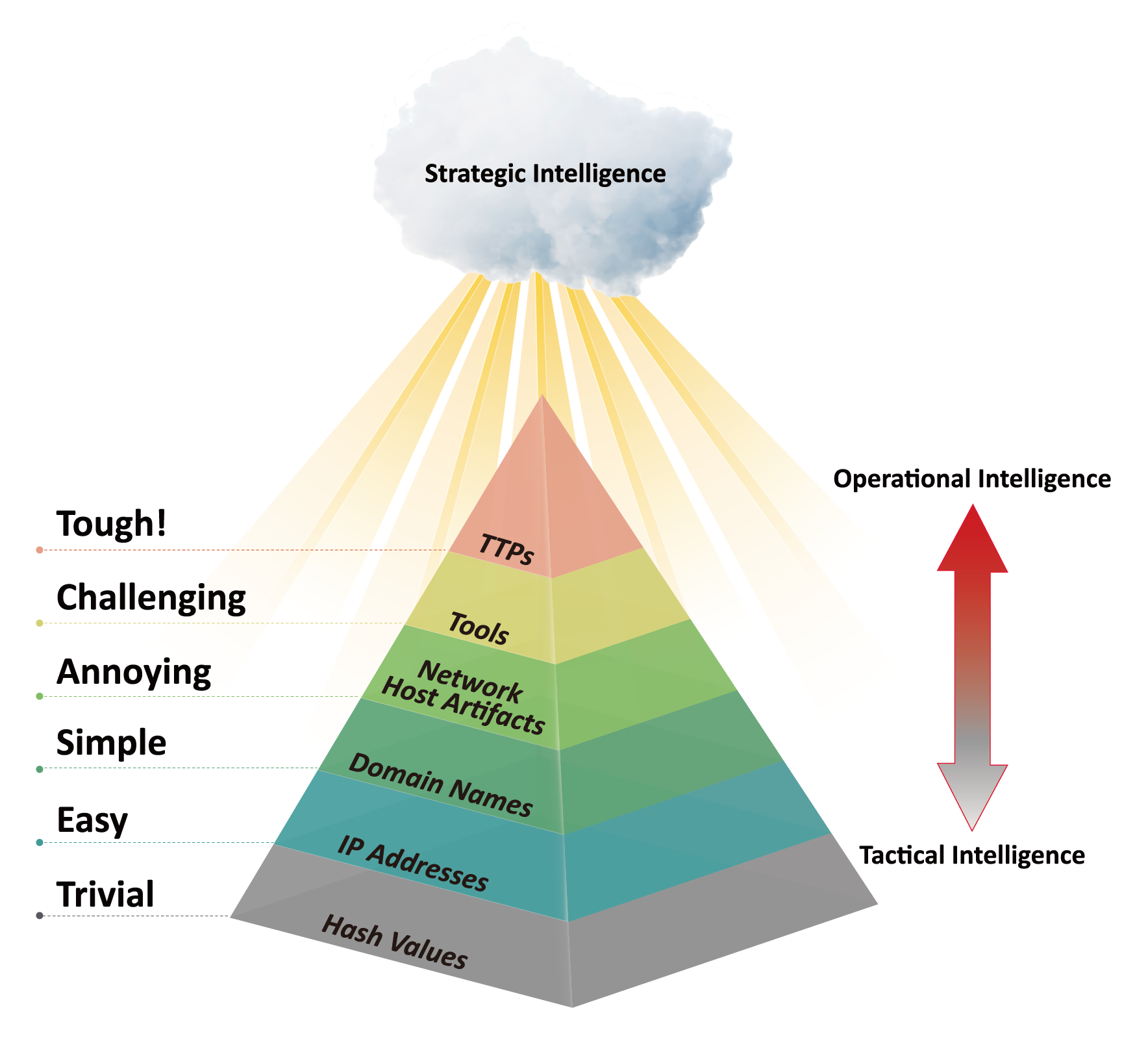 図：The Pyramid of Pain※と3つのインテリジェンス