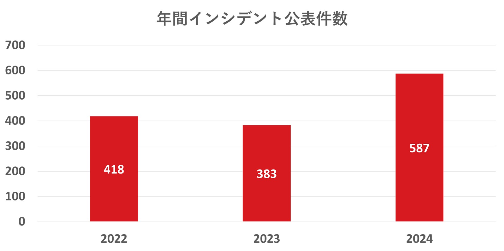 図：国内組織におけるサイバー攻撃被害公表件数の推移