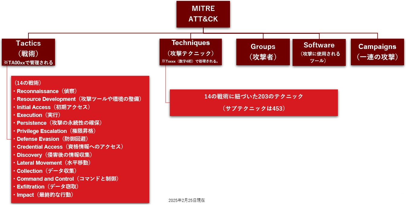 図：ATT&CKの主な構成要素（Enterprise用フレームワークの場合。MITREの情報を基にトレンドマイクロが整理）