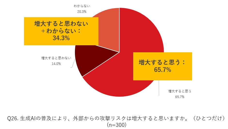 図：生成AIの普及により、外部からの攻撃リスクは増大すると思うかどうかを回答。「生成AIとセキュリティに関する意識調査」より。