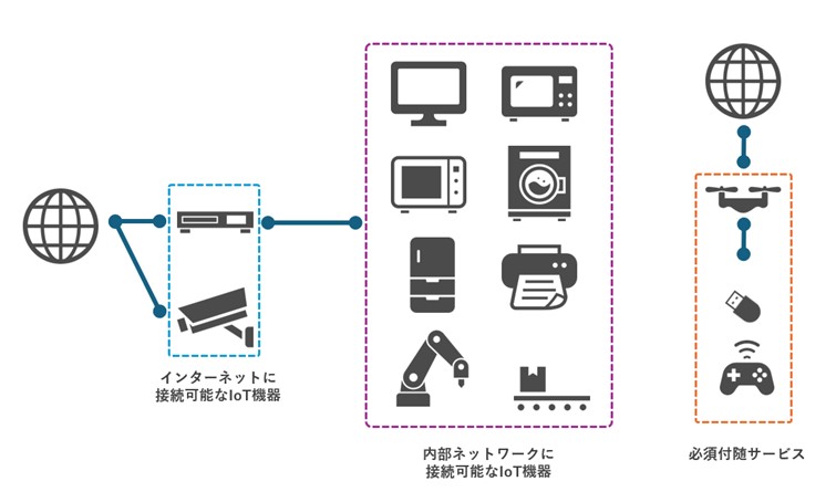 図：JC-STARの対象となるIoT機器（IPAの公開資料を元にトレンドマイクロにて作成）