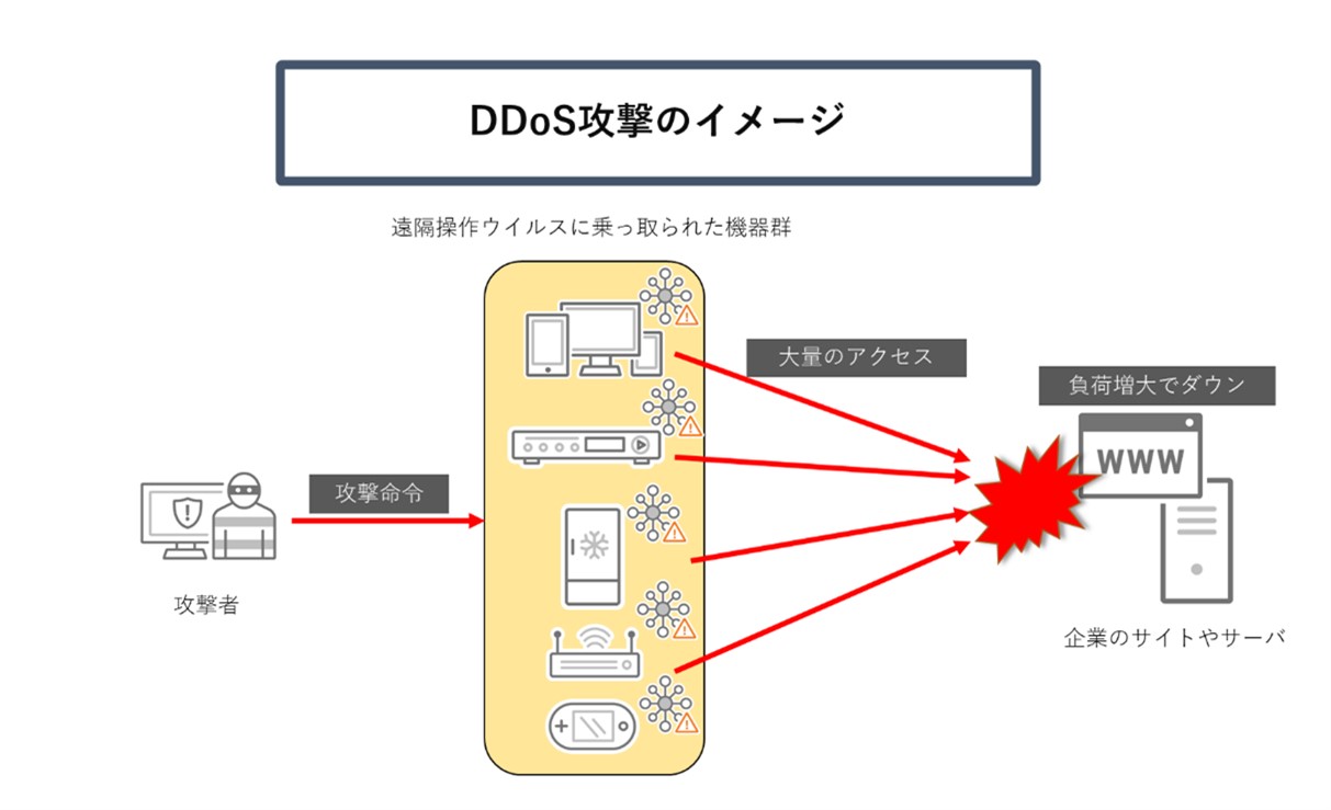 図：DDoS攻撃のイメージ