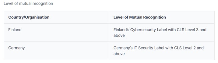 図：Cybersecurity Labelling Schemeが認証できる国と相互承認レベル （About Cybersecurity Labelling Scheme for IoT - CLS(IoT)より）