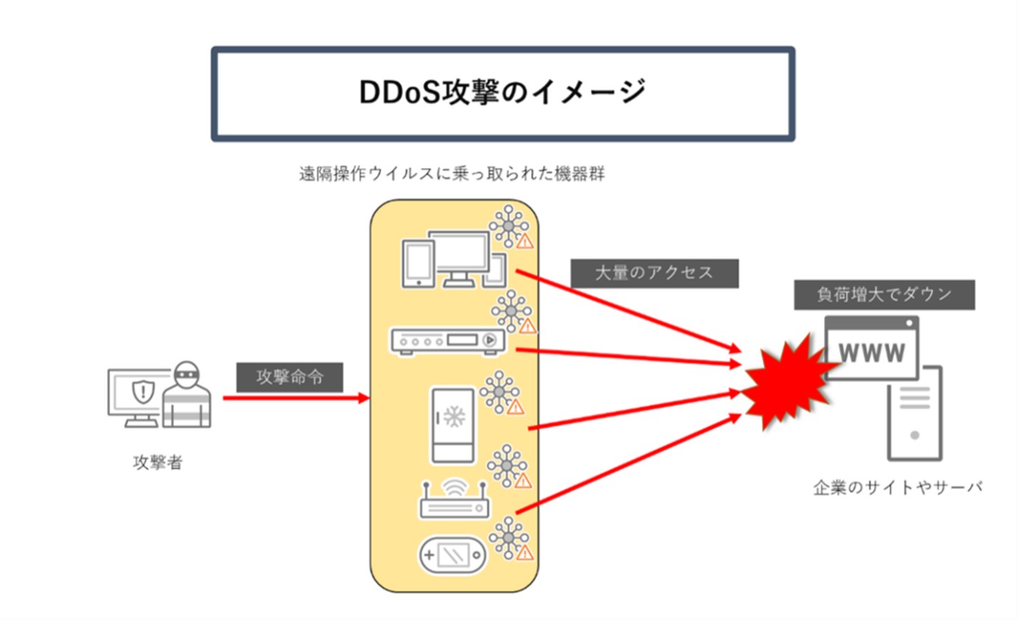 図：DDoS攻撃のイメージ