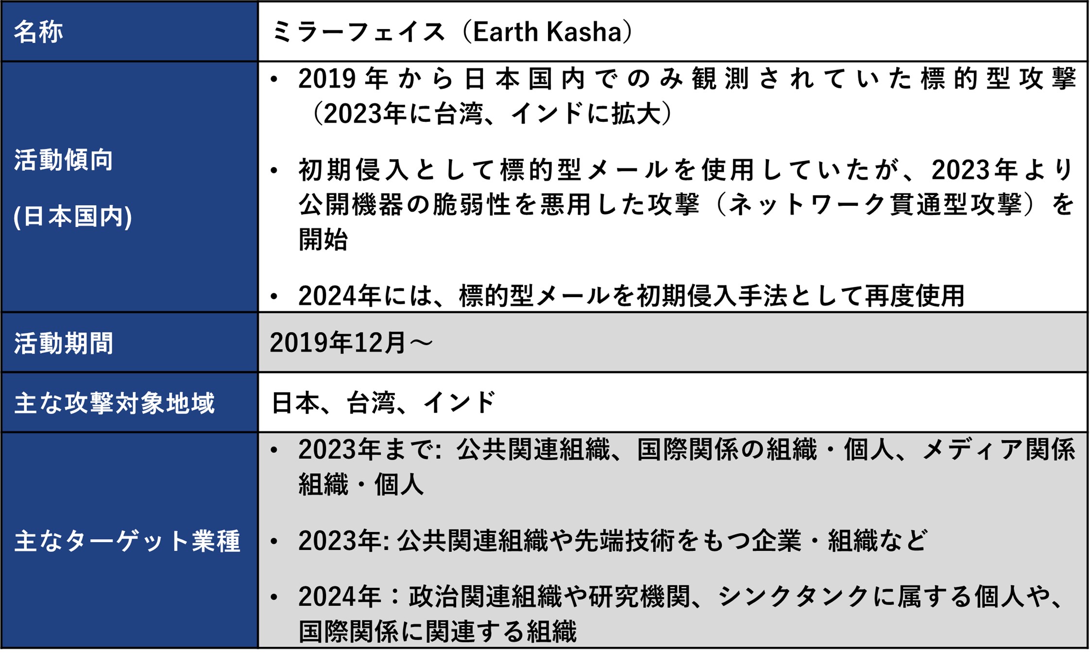 図：Earth Kashaの概要と標的の変遷