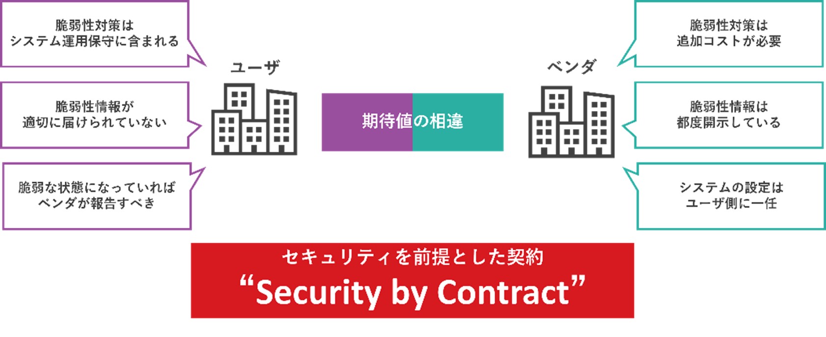 図：Security by Contractが必要性と現状