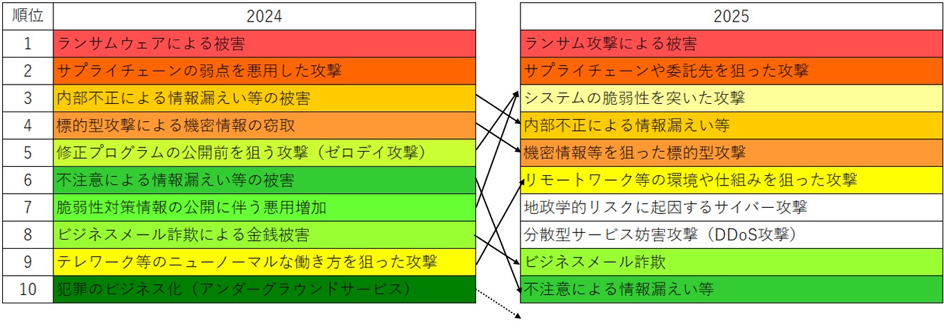 ：「情報セキュリティ10大脅威 2024」と「情報セキュリティ10大脅威 2025」を比較 （IPAのプレスリリースをもとに編集部が作成）