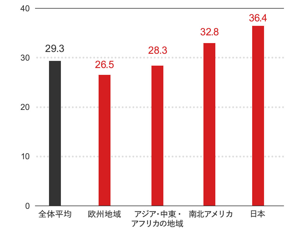 グラフ：地域別平均MTTP（日数）（世界サイバーリスクレポート2024年版より）