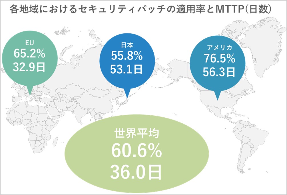 図：各地域におけるセキュリティパッチの適用率とMTTP（日数） ※画像内のデータは2025年2月時点。