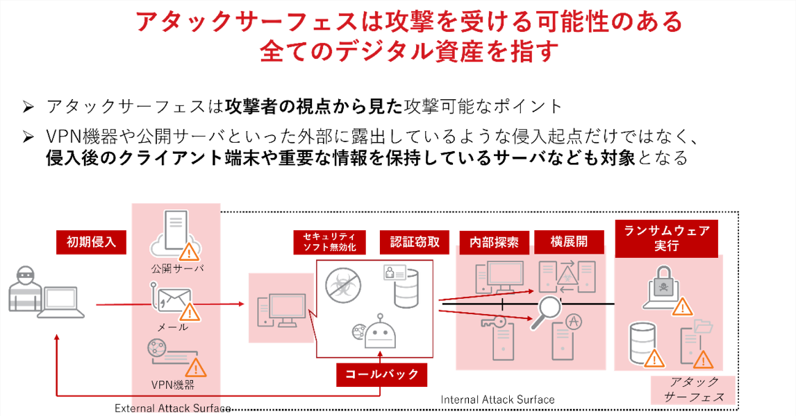 図：標的型ランサムウェアでよくみられる攻撃フロー