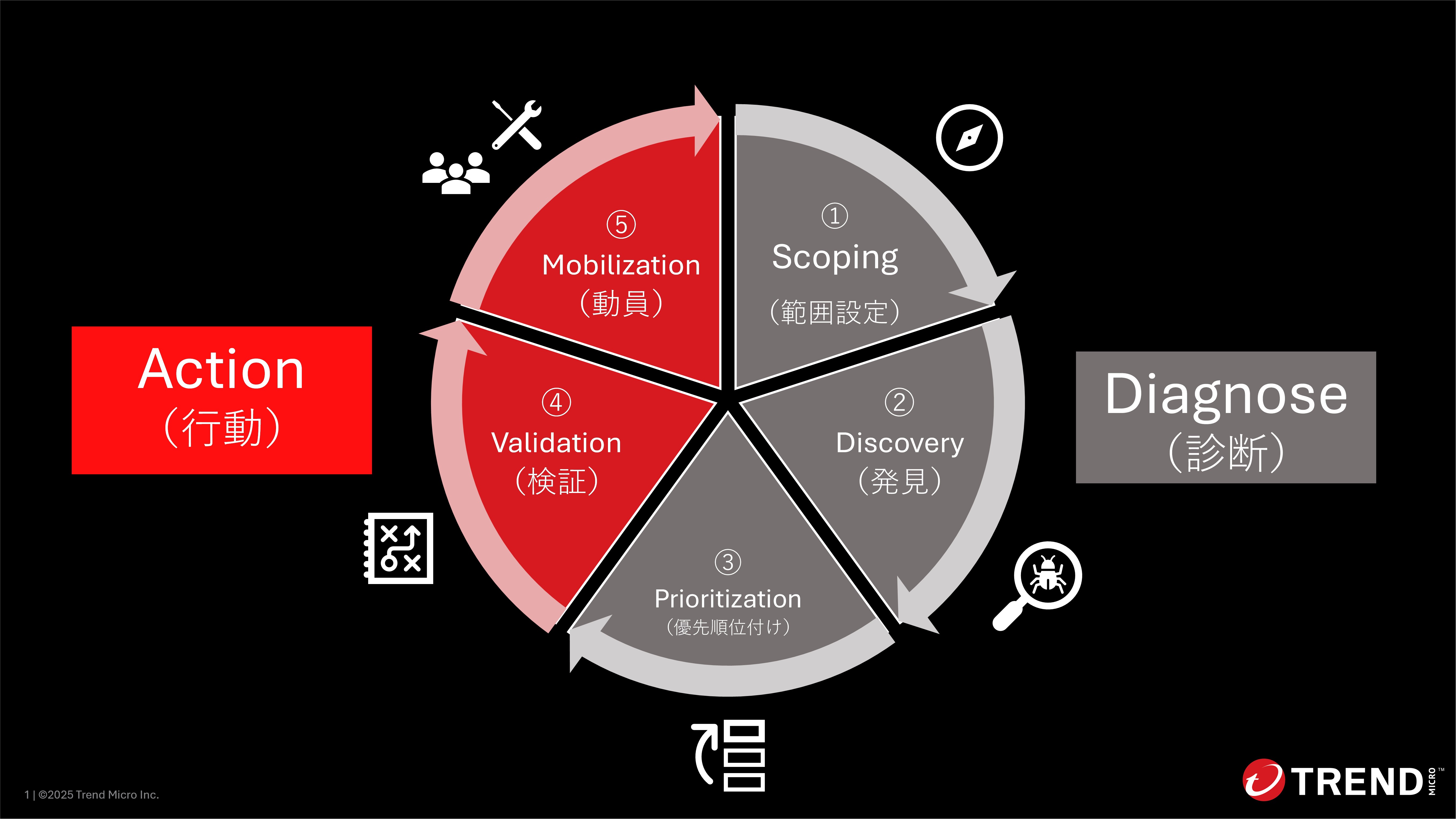 図：Continuous Threat Exposure Management（CTEM）の5つのステップ（公開情報を基にトレンドマイクロで作成）