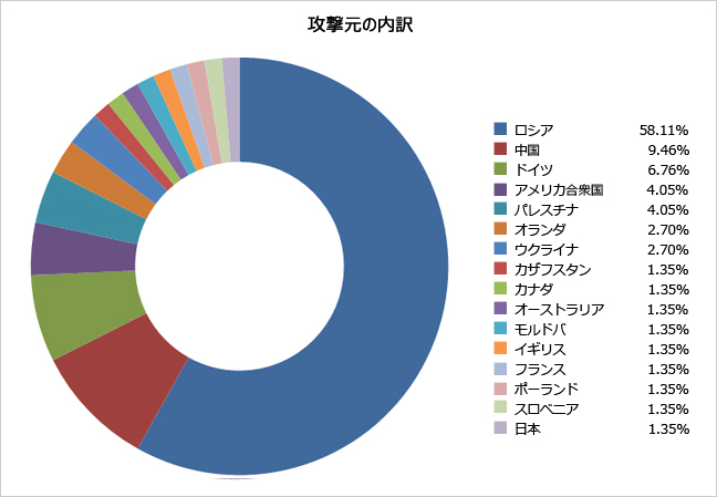 攻撃元の国別内訳