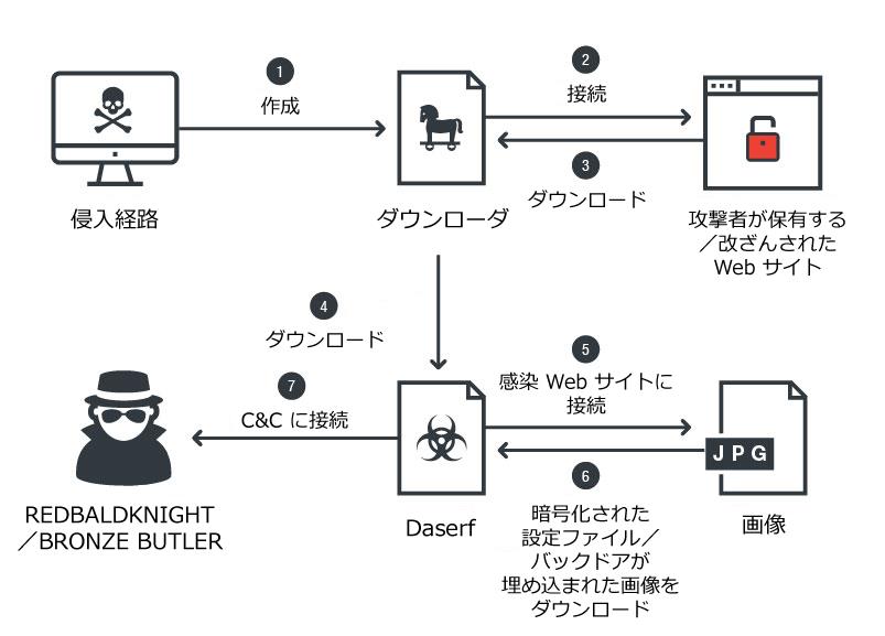 図３：最新の「DASERF」の感染フロー