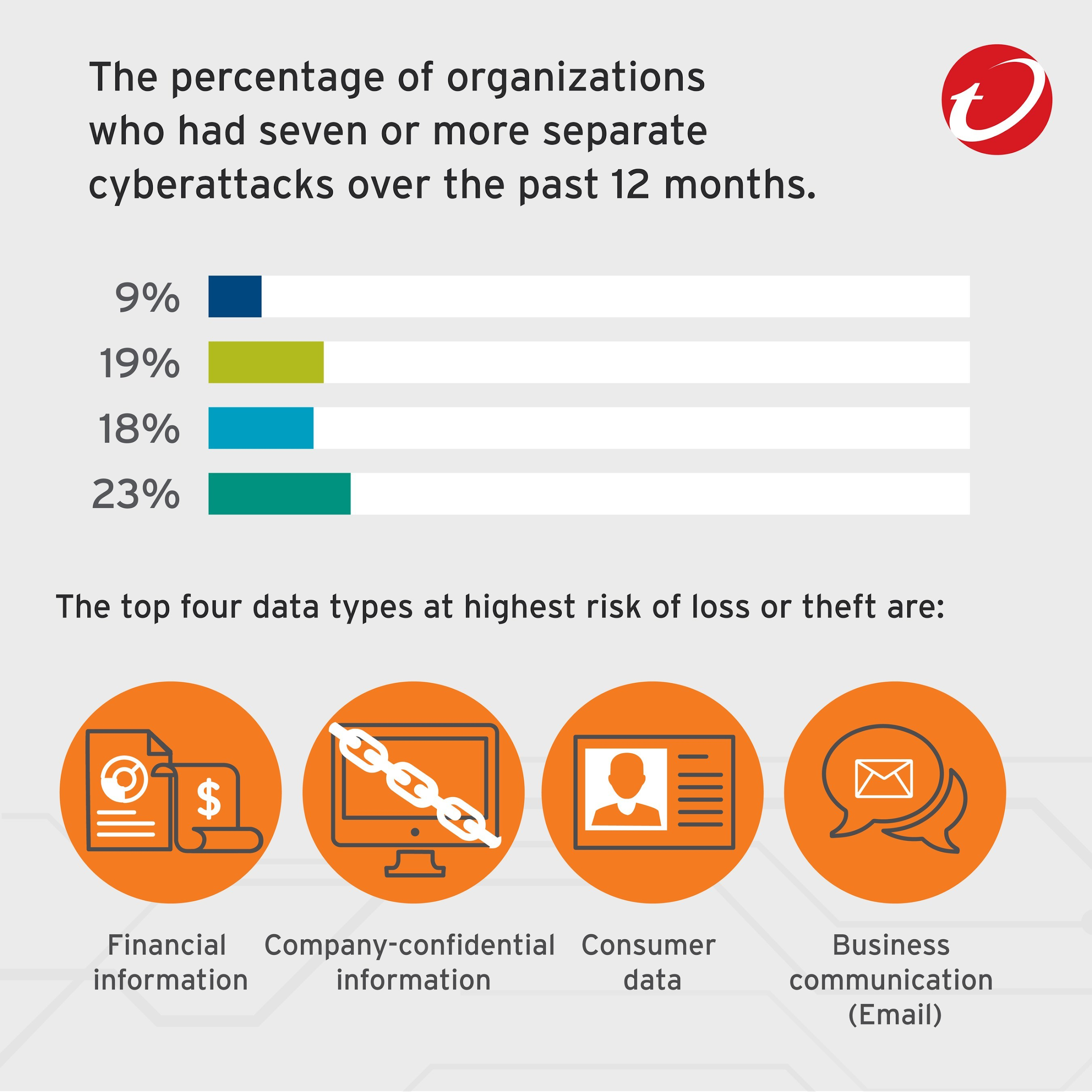 The percentage of organizations who hd seven or more separate cyberattacks over the past 12 months