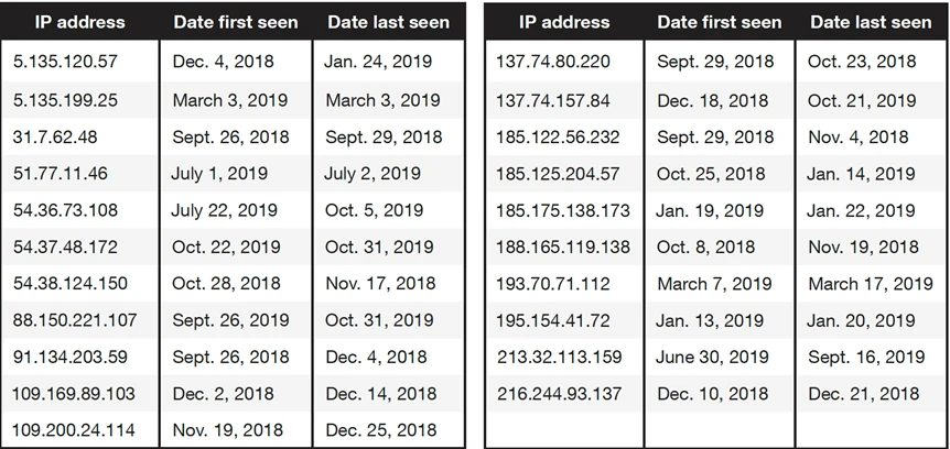 表 2：APT33 所用的幾個私人 VPN 出口節點對應的 IP 位址。