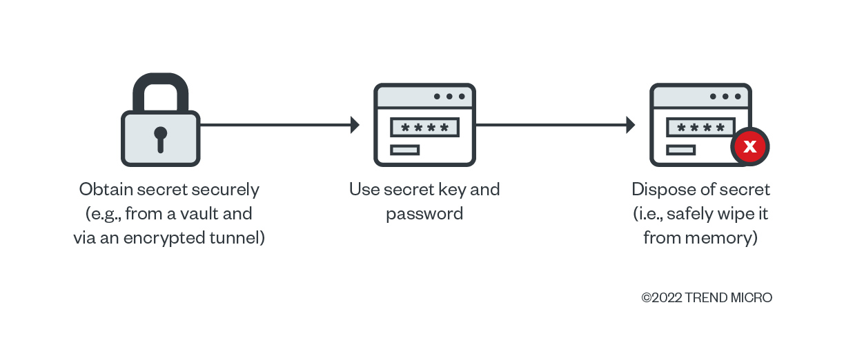 圖 10：安全的機密處理作法。