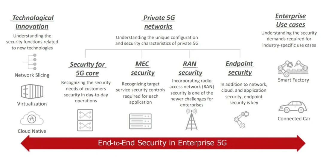 end-to-end security in enterprise 5G