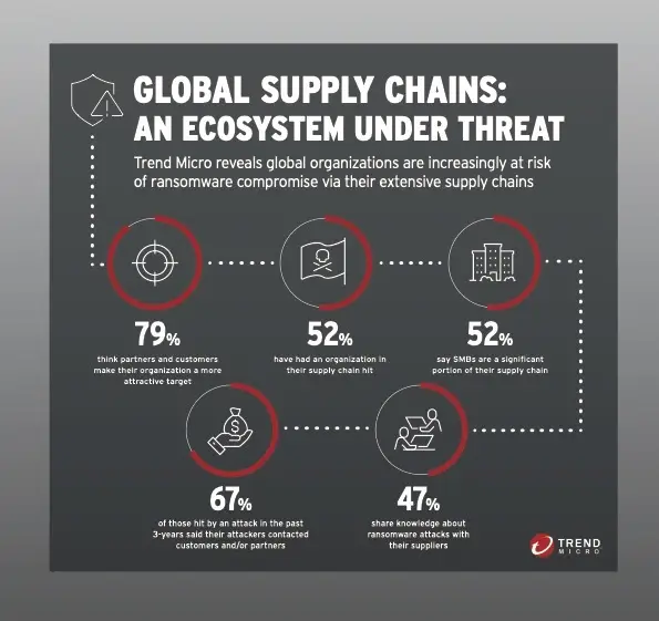 global supply chains :an ecosystem under threat
