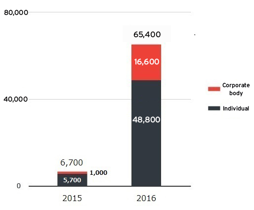 Figure 2. Number of ransomware detected in Japan