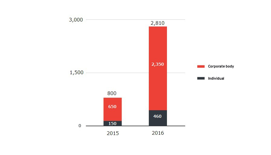 Figure 3. Number of reported ransomware infections in Japan 