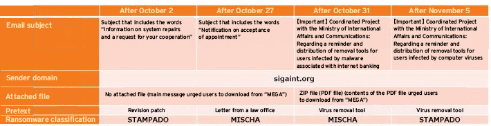 Figure 4. The trend of the confirmed string of Japanese emails that targeted enterprise users in October and November of 2016 (research by Trend Micro)